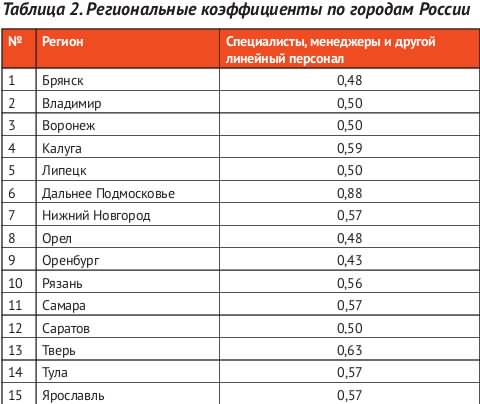 Карта коэффициентов для военнослужащих