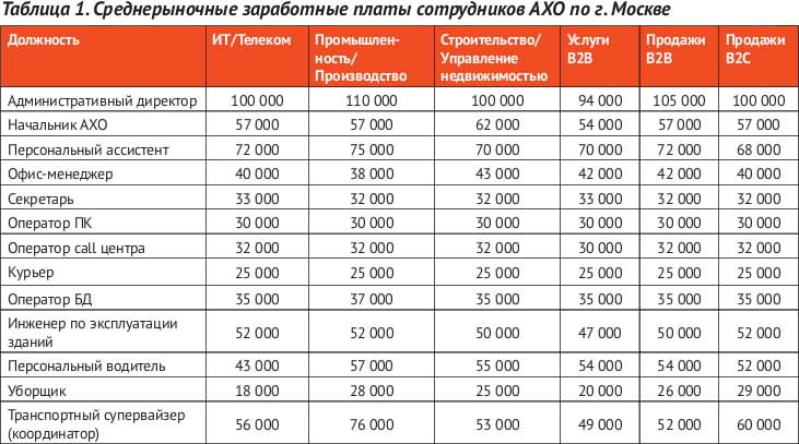 Администратор проекта зарплата москва